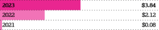 报表EPS条列图