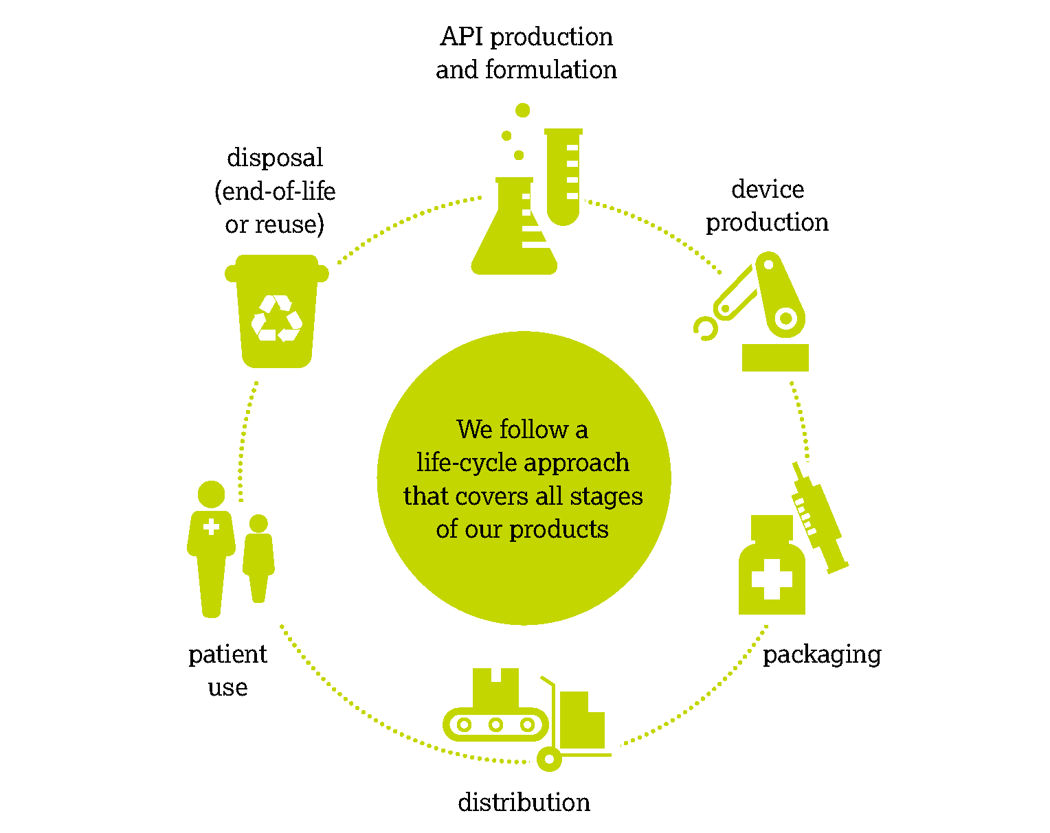 信息图展示了我们在以环境可持续发展的方式开发未来产品时所采用的前瞻性、循环思维