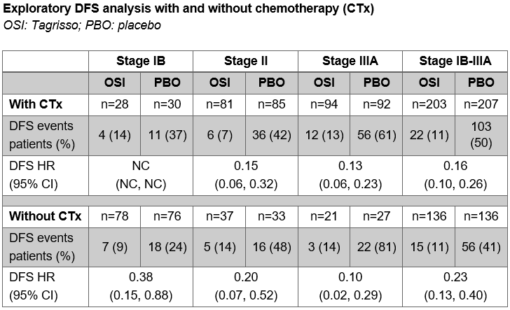 Exploratory-DFS-analysis-with-and-without-chemotherapy (CTx)