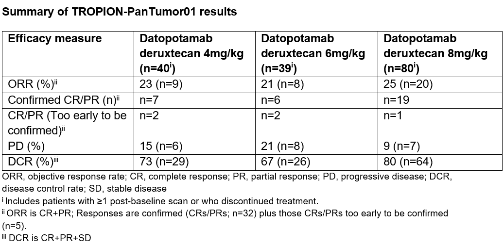 Summary-of-TROPION-PanTumor01-results