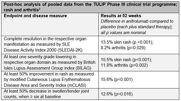 对来自TULIP III期临床试验项目的汇总数据进行事后分析;皮疹和arthritis3